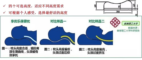 无限极享优乐保健枕是如何成为好枕头的:调节因子,特配增高层