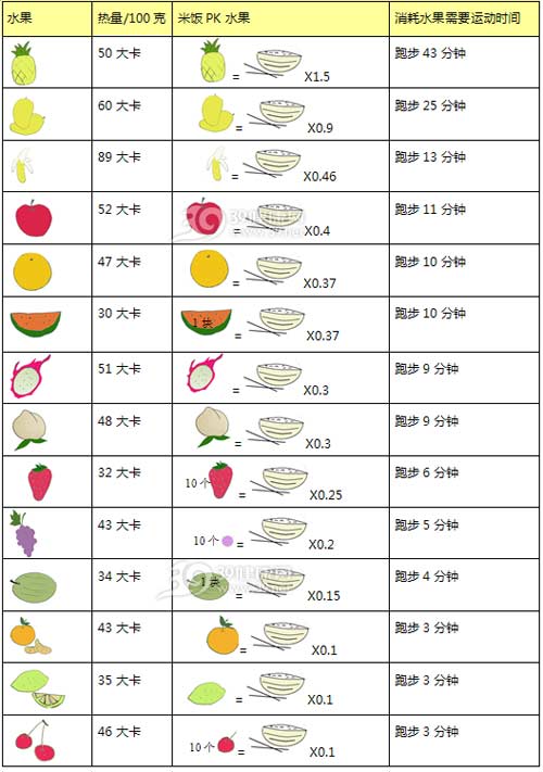 夏天水果减肥一张图告诉你水果热量