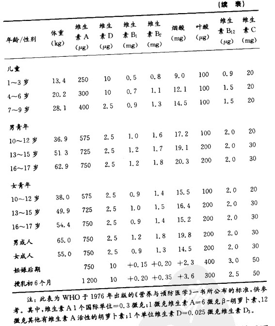 是判断人体维生素缺乏还是过量的一个有用的依据